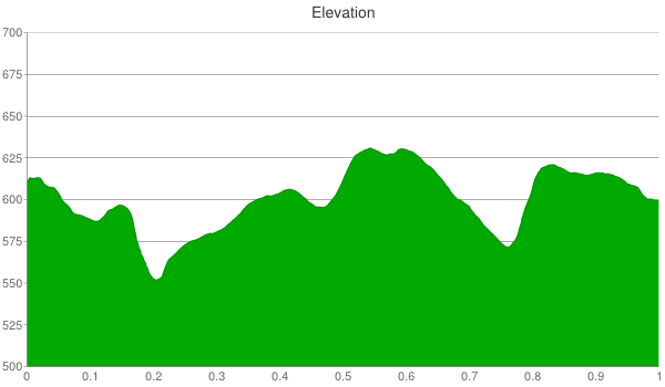 301-elevation-chart
