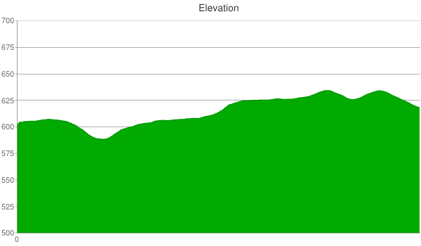 hunters-run-elevation-chart