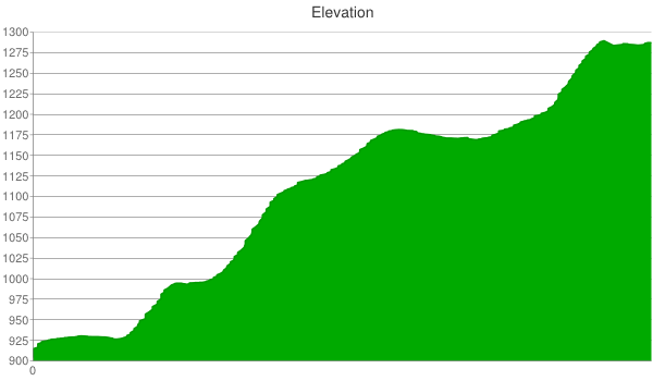 amys-park-red-trail-elevation-chart