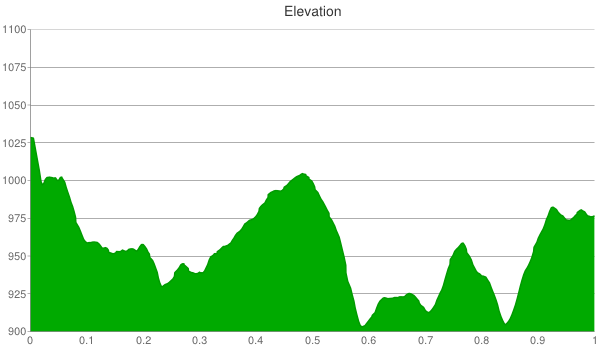 orange-trail-elevation-chart