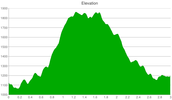 Thomas Mountain Elevation Chart