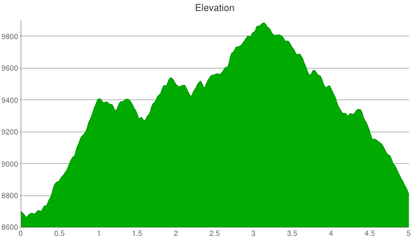 brighton-lakes-elevation-chart