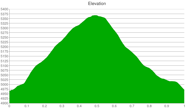 ensign-peak-elevation-chart