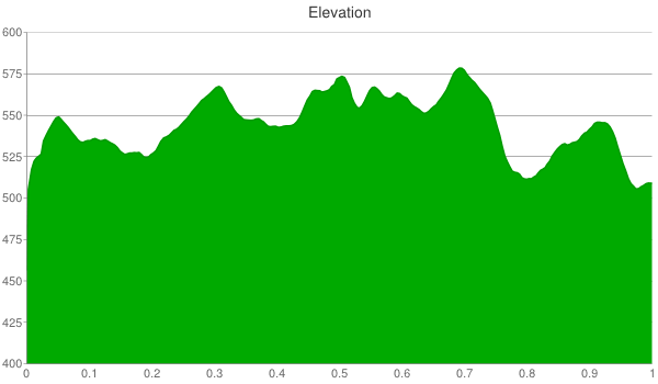 waterworks prairie elevation chart